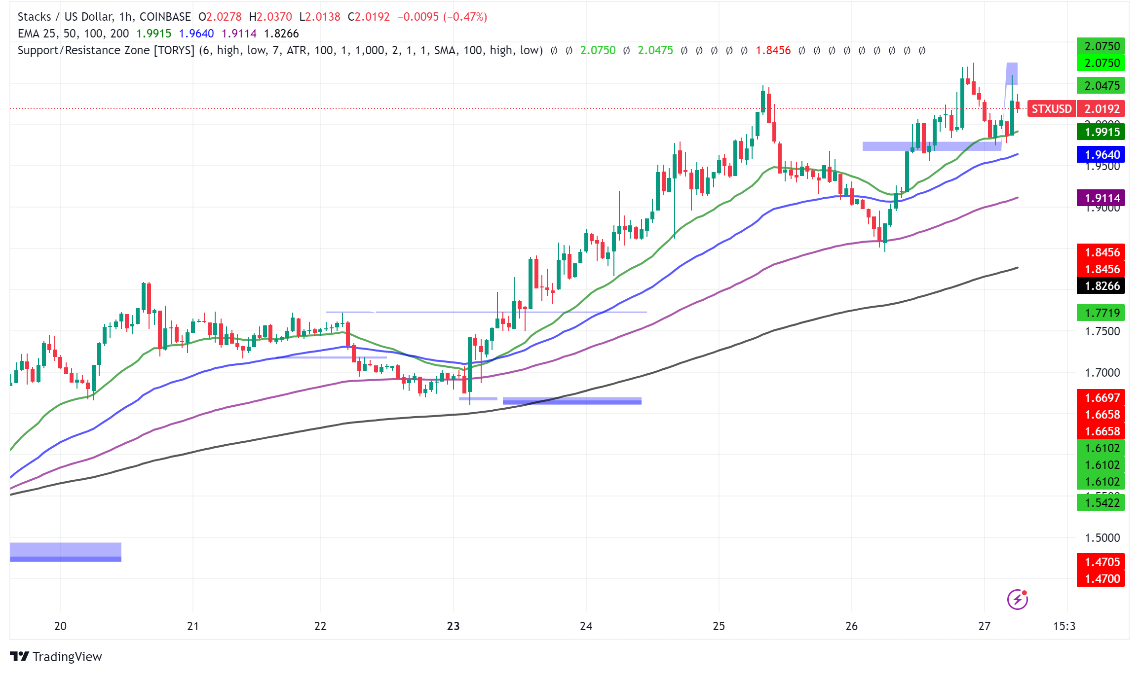 Stacks (STX) Surges 20% Ahead of Nakamoto Mainnet Upgrade