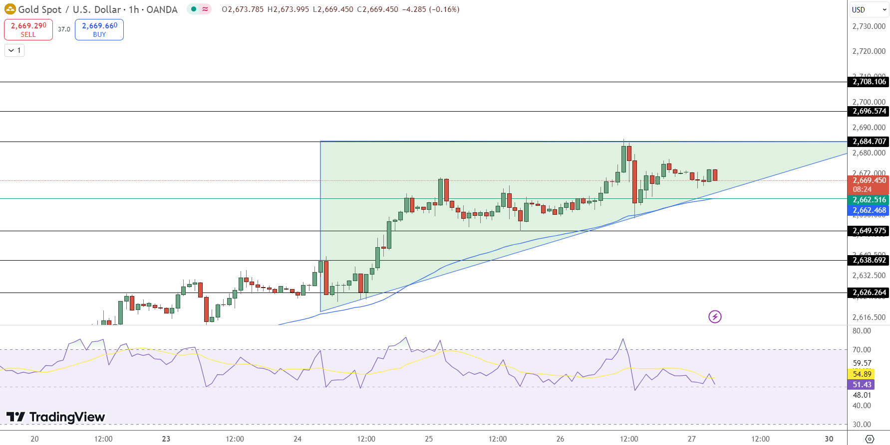 GOLD Price Chart - Source: Tradingview