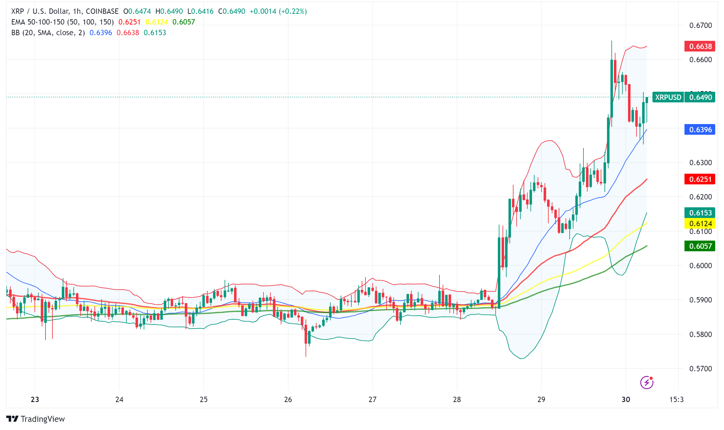 XRP Price Surges Amid Increased Open Interest and Ripple's Stablecoin Developments