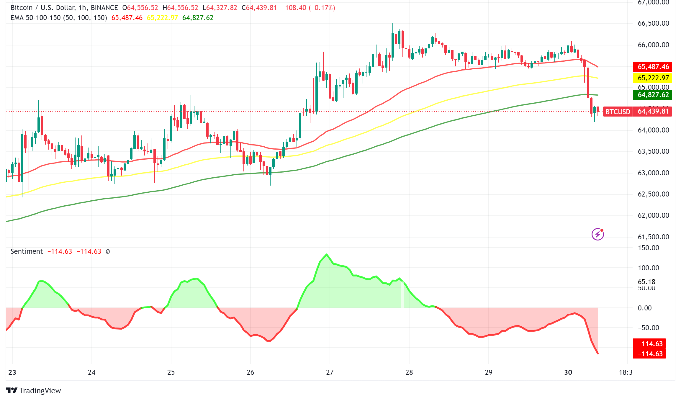 Bitcoin Rally Faces Headwinds as Market Sentiment Reaches Peak
