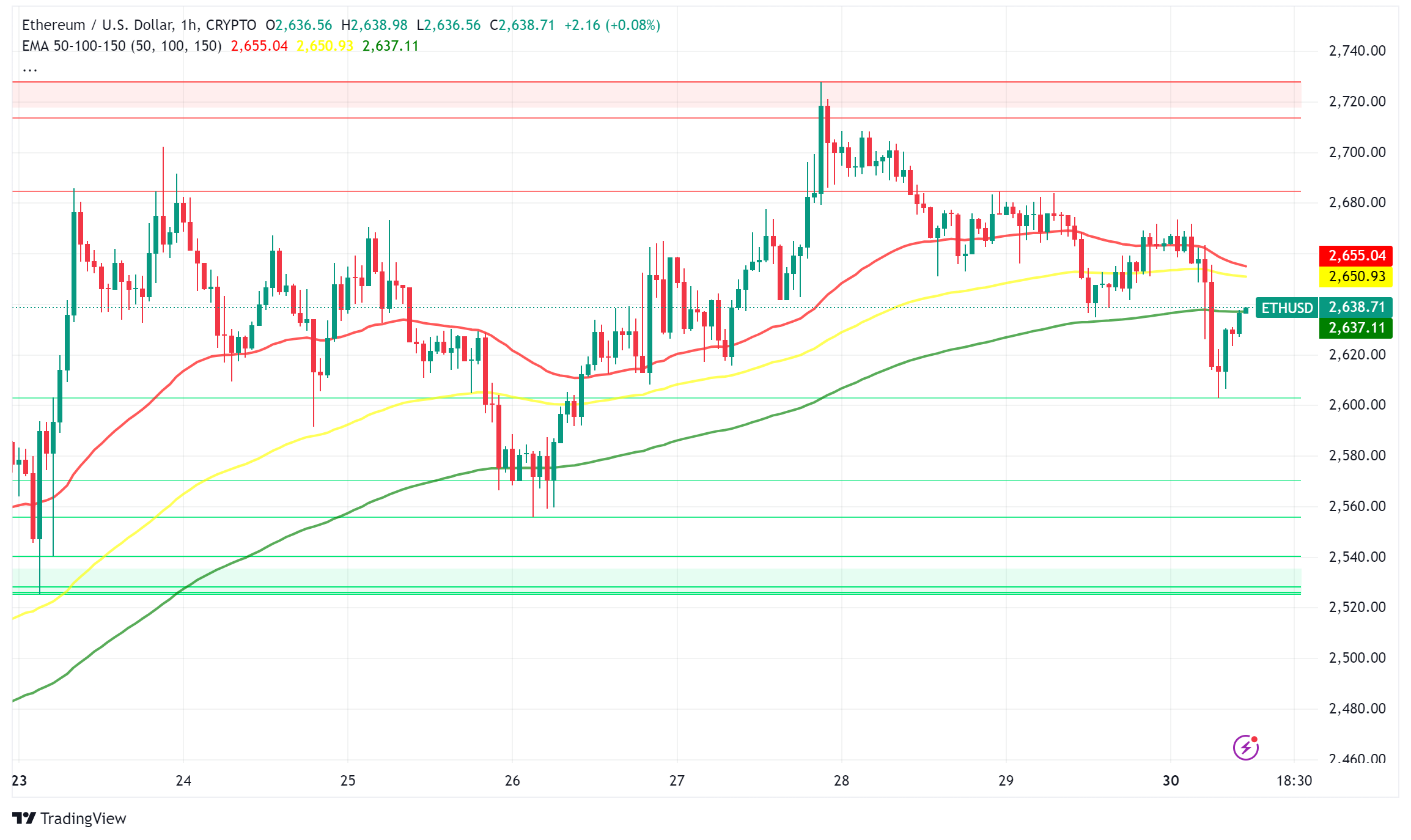 Ethereum Sees Surge in Staking, Rising Fees, and Bullish Price Predictions
