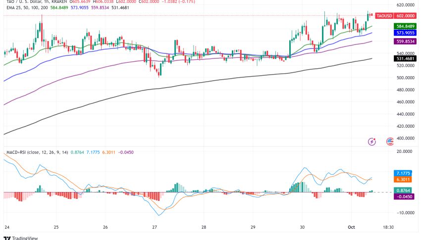 Bittensor (TAO) Surges 108% in September, Riding AI Wave