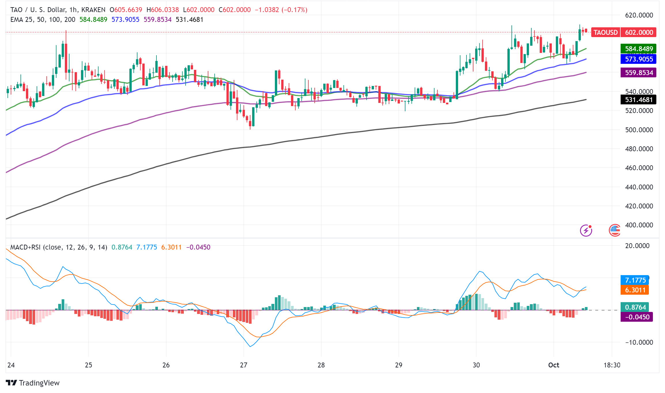Bittensor (TAO) Surges 108% in September, Riding AI Wave