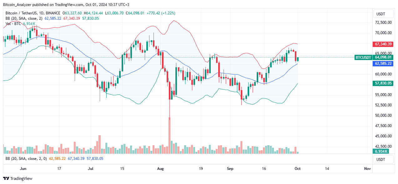 Bitcoin Daily Chart for October 1