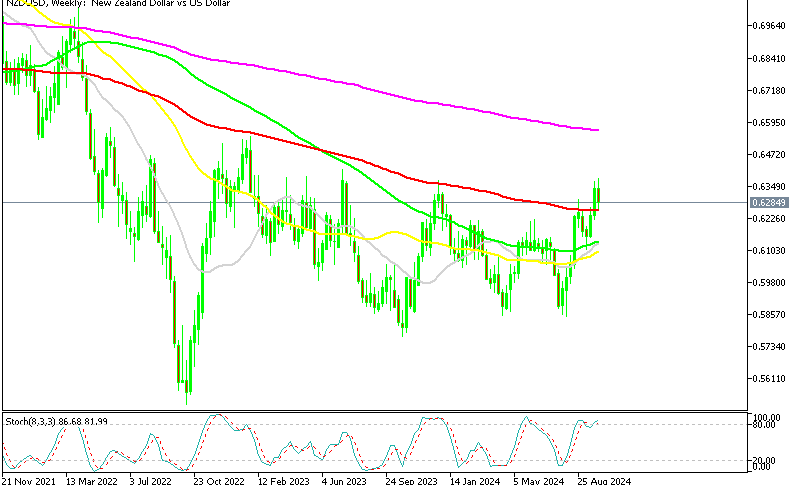 NZD/USD Weekly Chart