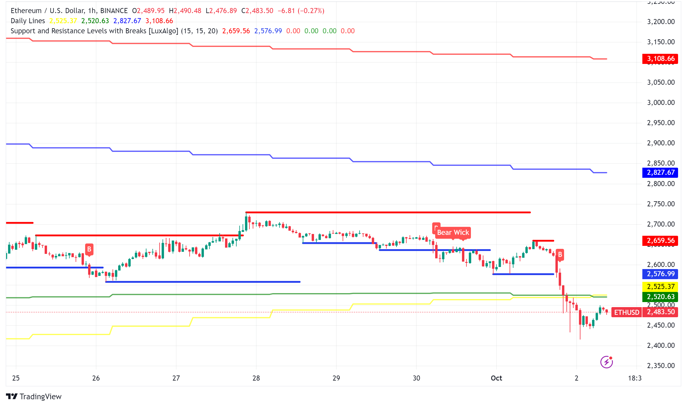 Ethereum Maintains Stablecoin Dominance Amid Market Fluctuations