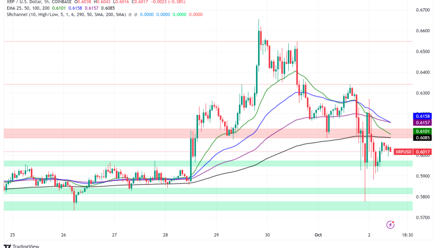 XRP Price Dips Despite Bitwise ETF Filing, Market Sentiment Mixed