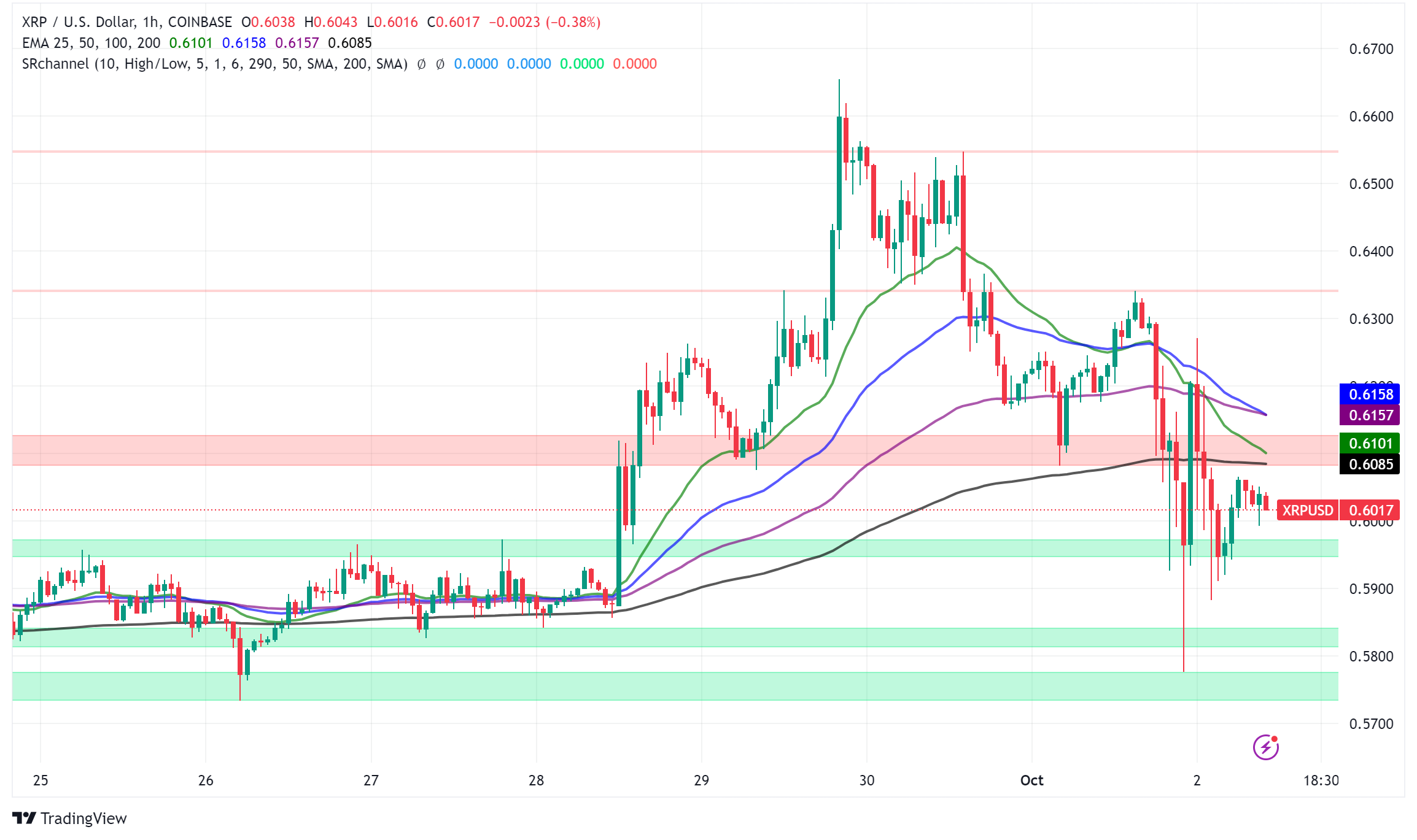 XRP Price Dips Despite Bitwise ETF Filing, Market Sentiment Mixed