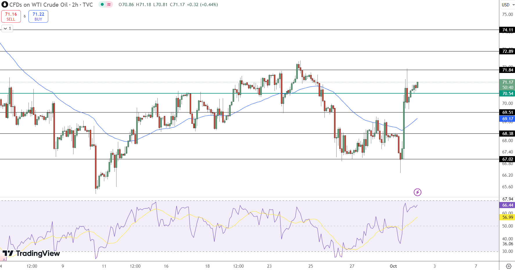 WTI Crude Oil Price Chart - Source: Tradingview