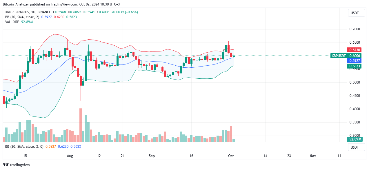 XRP Daily Chart for October 2