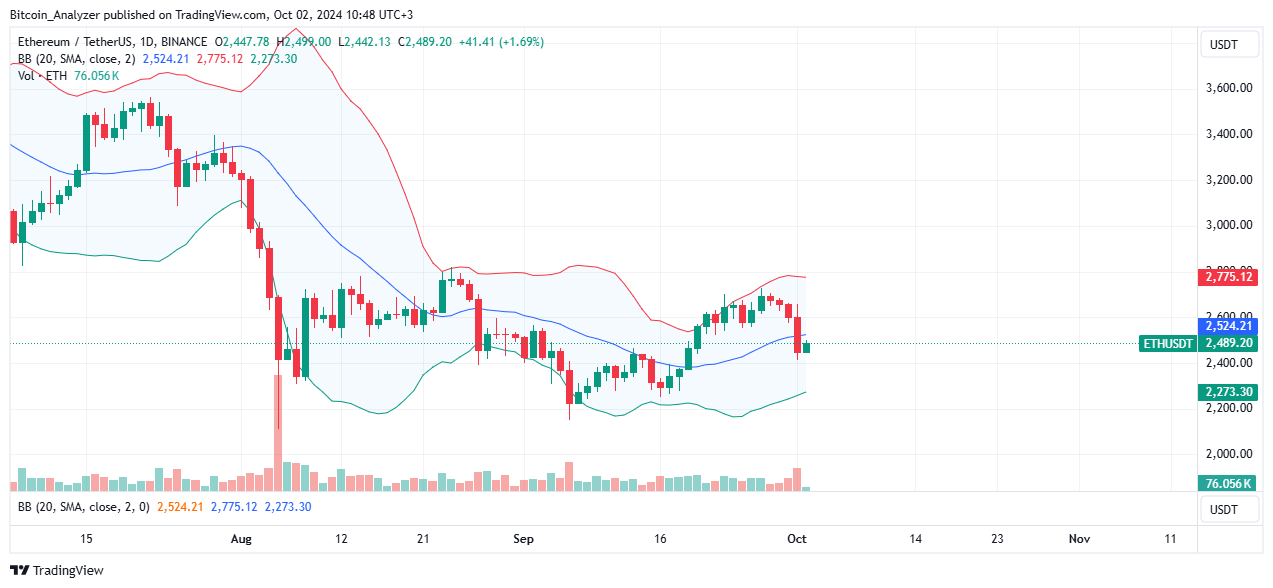 Ethereum Daily Chart for October 2