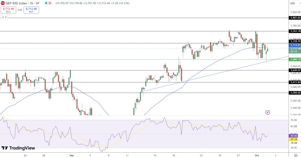 S&P500 Price Chart - Source: TradingView