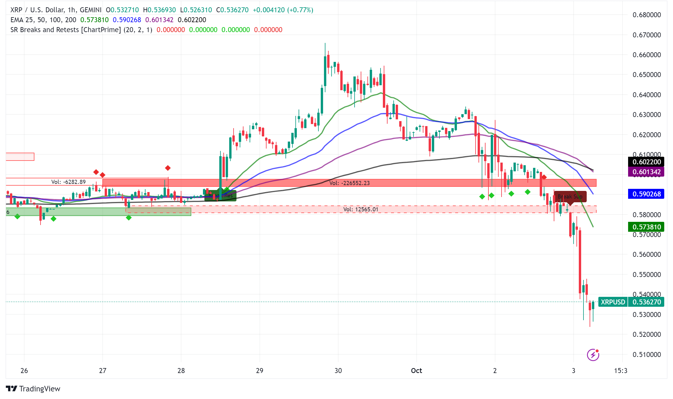 SEC Appeals Ripple Ruling, XRP Price Drops Amid Legal Uncertainty