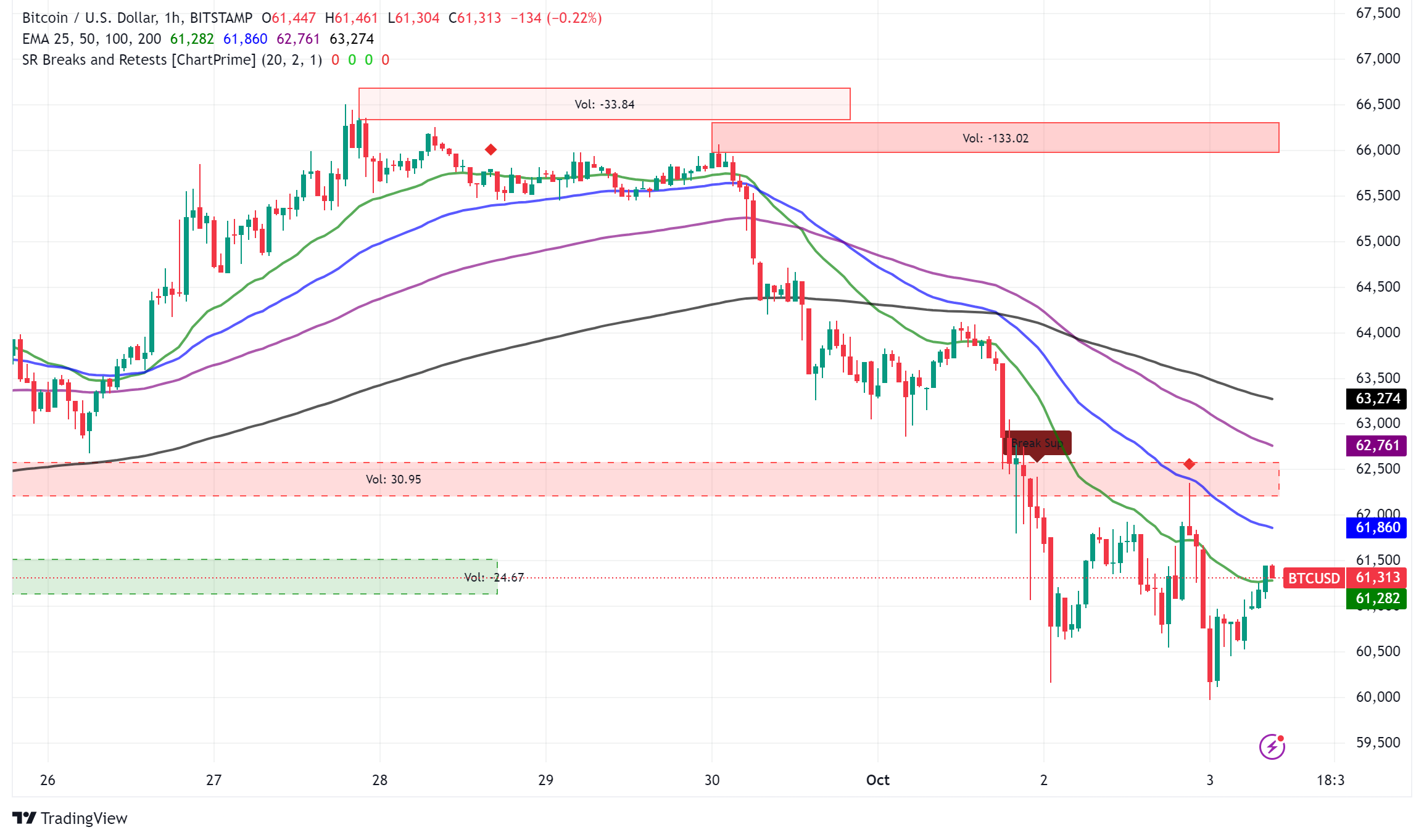 Bitcoin Dips Below $62,000 as Geopolitical Tensions Rise, Analysts Remain Optimistic