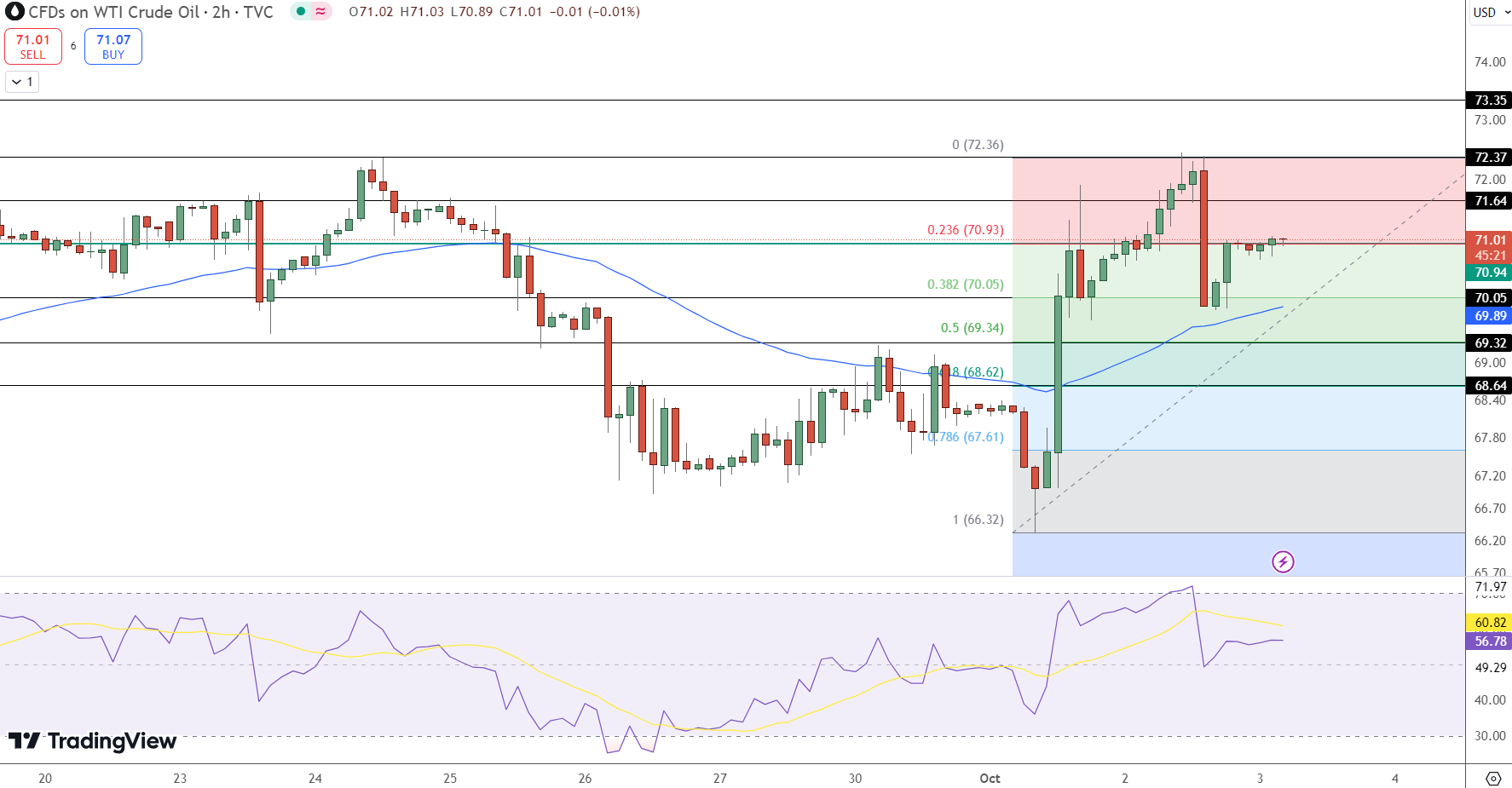 WTI Crude Oil Price Chart - Source: Tradingview