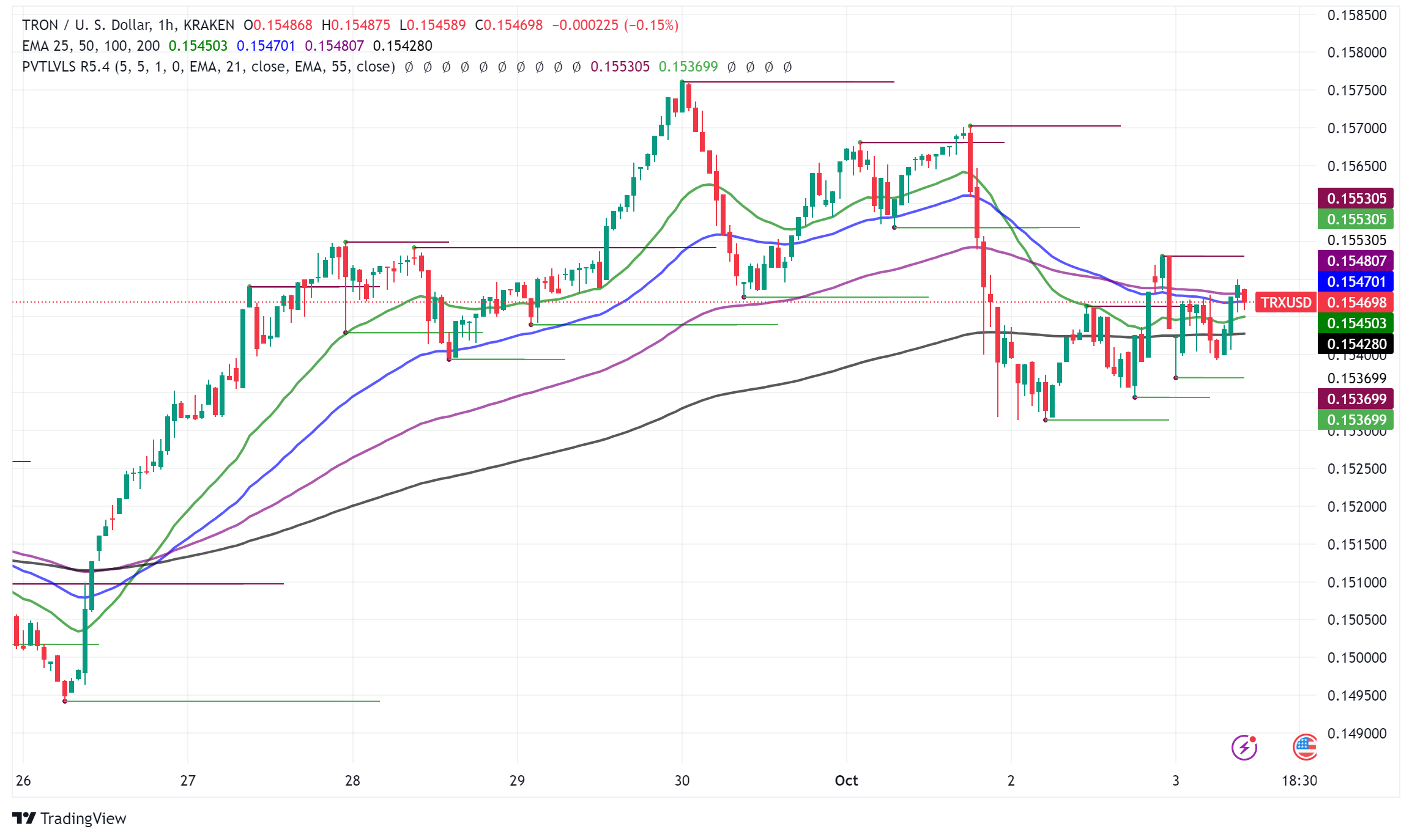 TRON Surges Ahead: Q3 Revenue Hits $577M, Outpacing Bitcoin and Ethereum