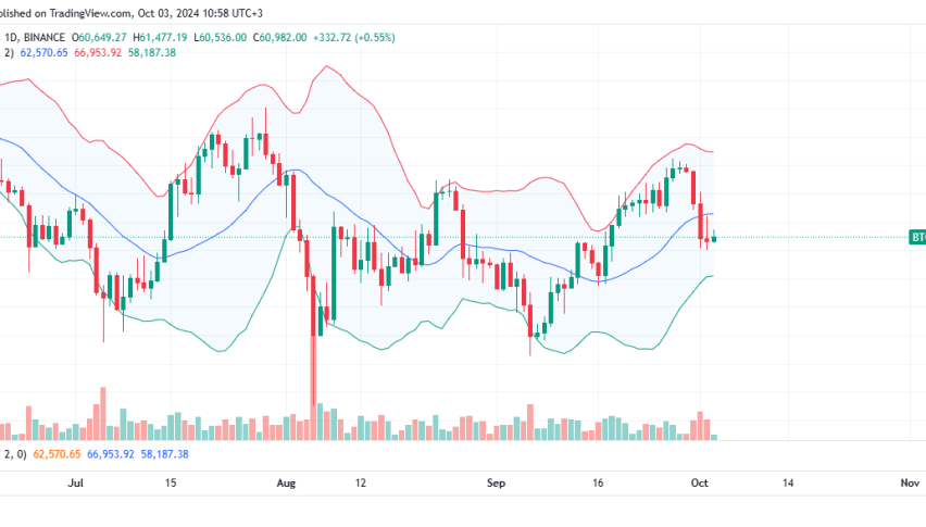 Bitcoin Price Daily Chart for October 3