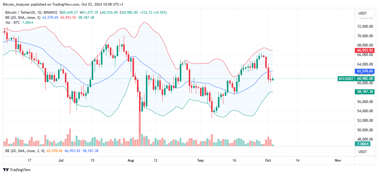 Bitcoin Price Daily Chart for October 3