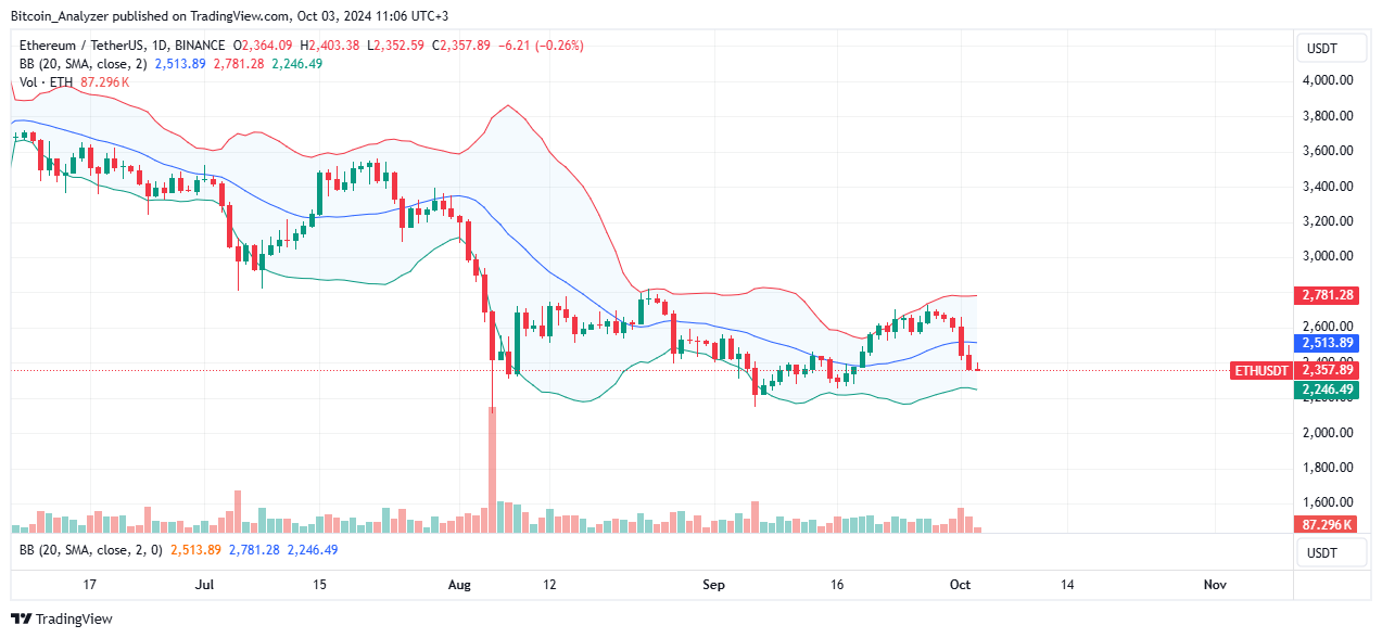 Ethereum Daily Chart for October 3