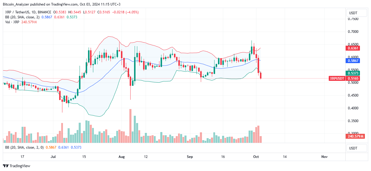 XRP Daily Chart for October 3