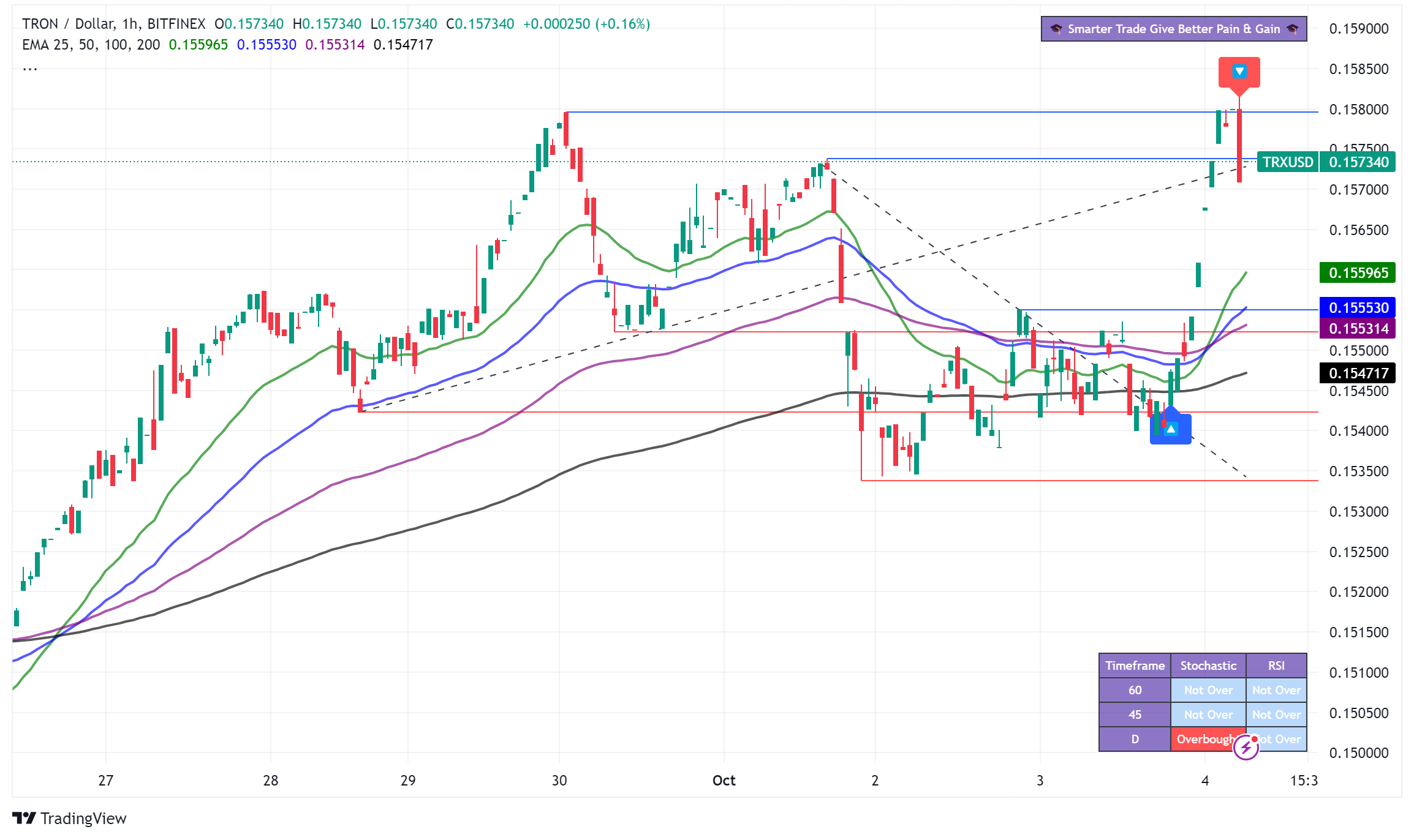 TRON (TRX) Demonstrates Resilience Amid Crypto Market Downturn