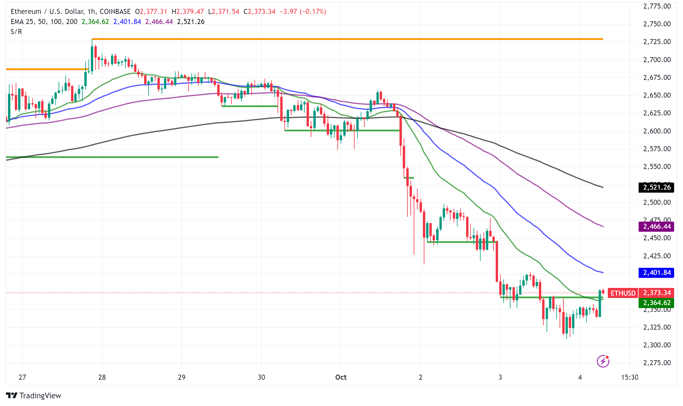 Ethereum Price Sees Double-Digit Losses, Raising Questions About Long-Term Outlook