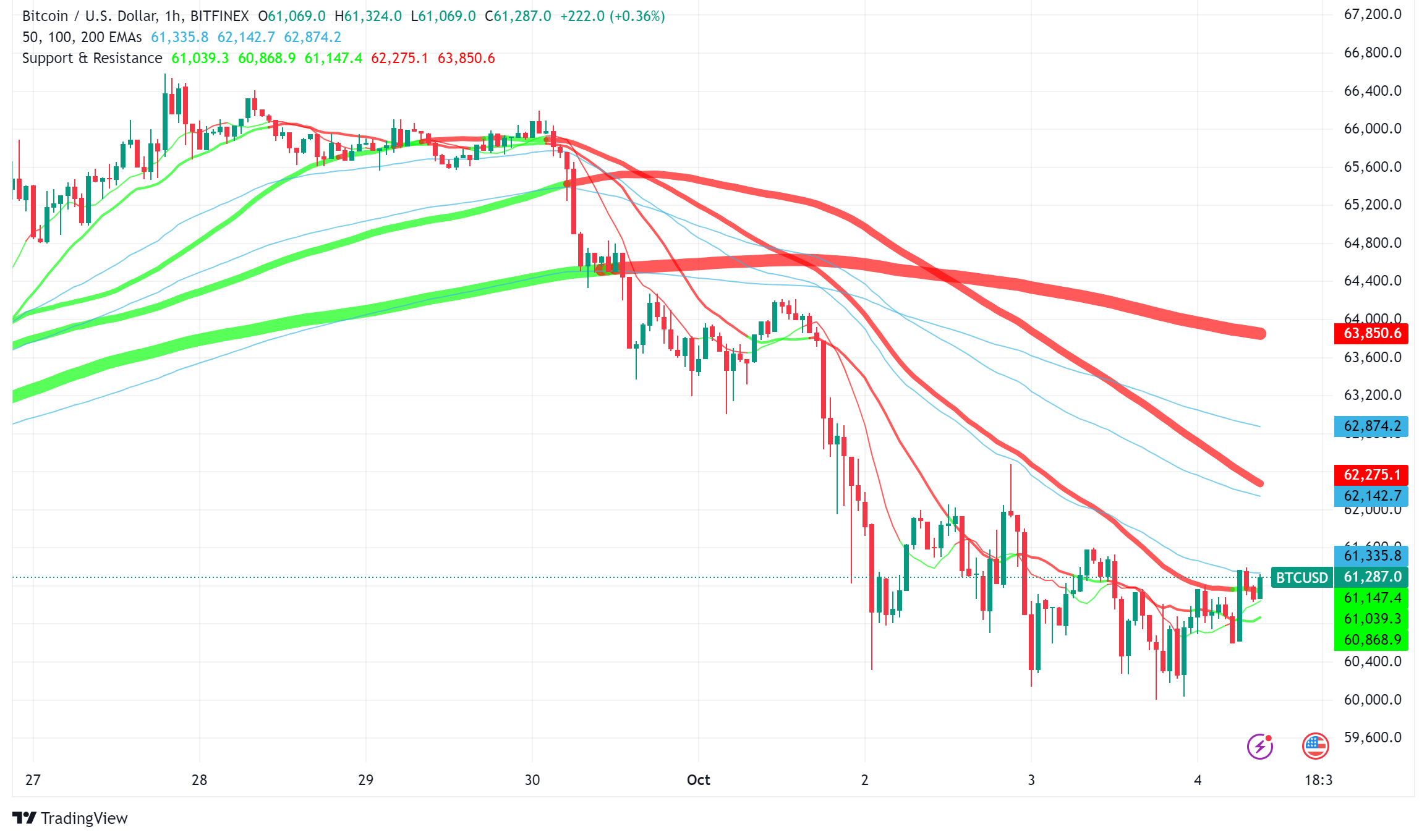 Bitcoin Holds Above $60,000 as Dollar Surges Amid Market Turmoil