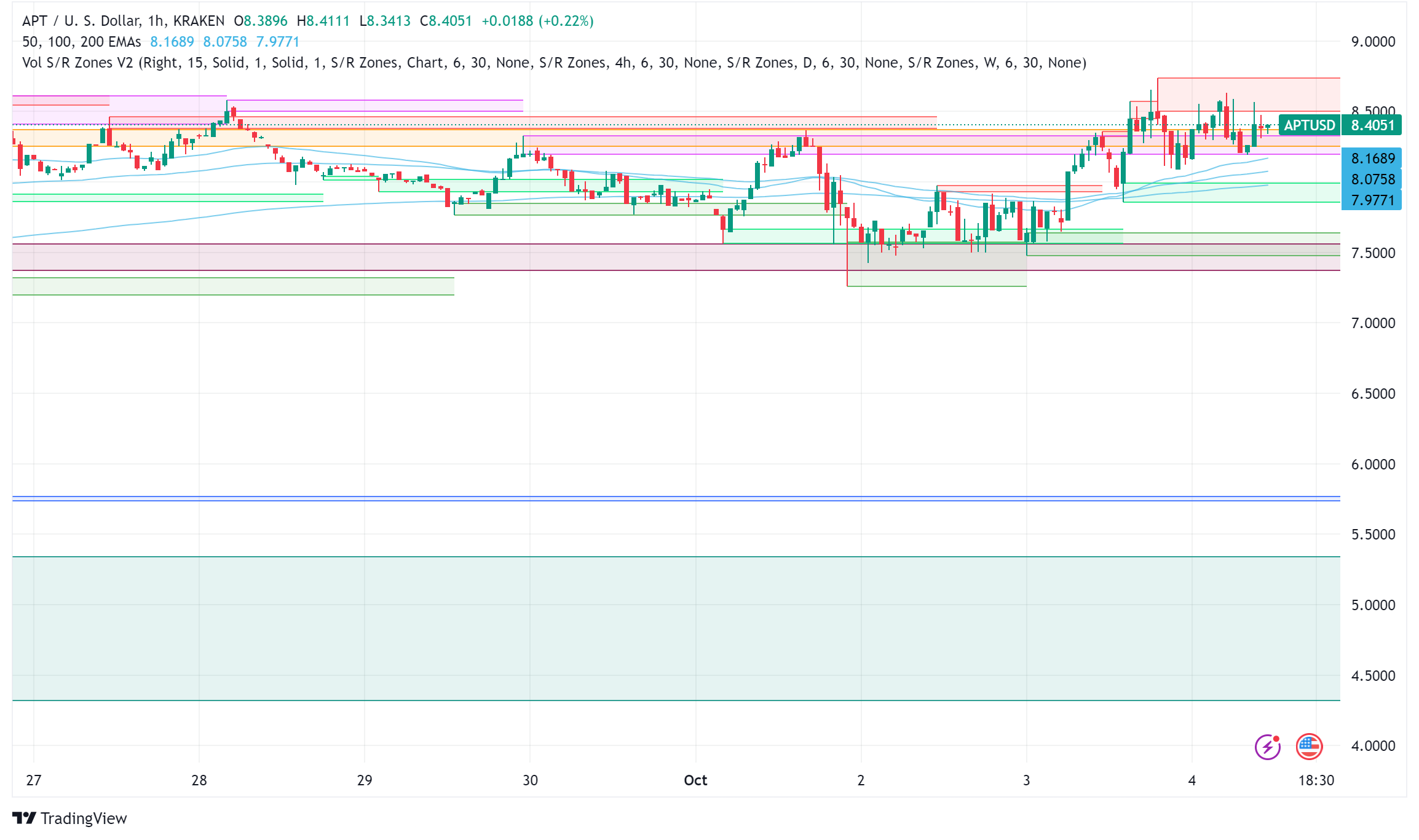 Aptos (APT) Price Surges Amid Network Growth and Institutional Adoption