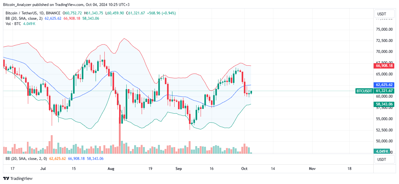 Bitcoin Daily Chart for October 4