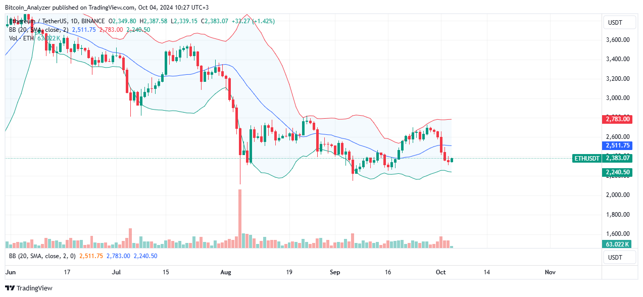 Ethereum Daily Chart for October 4