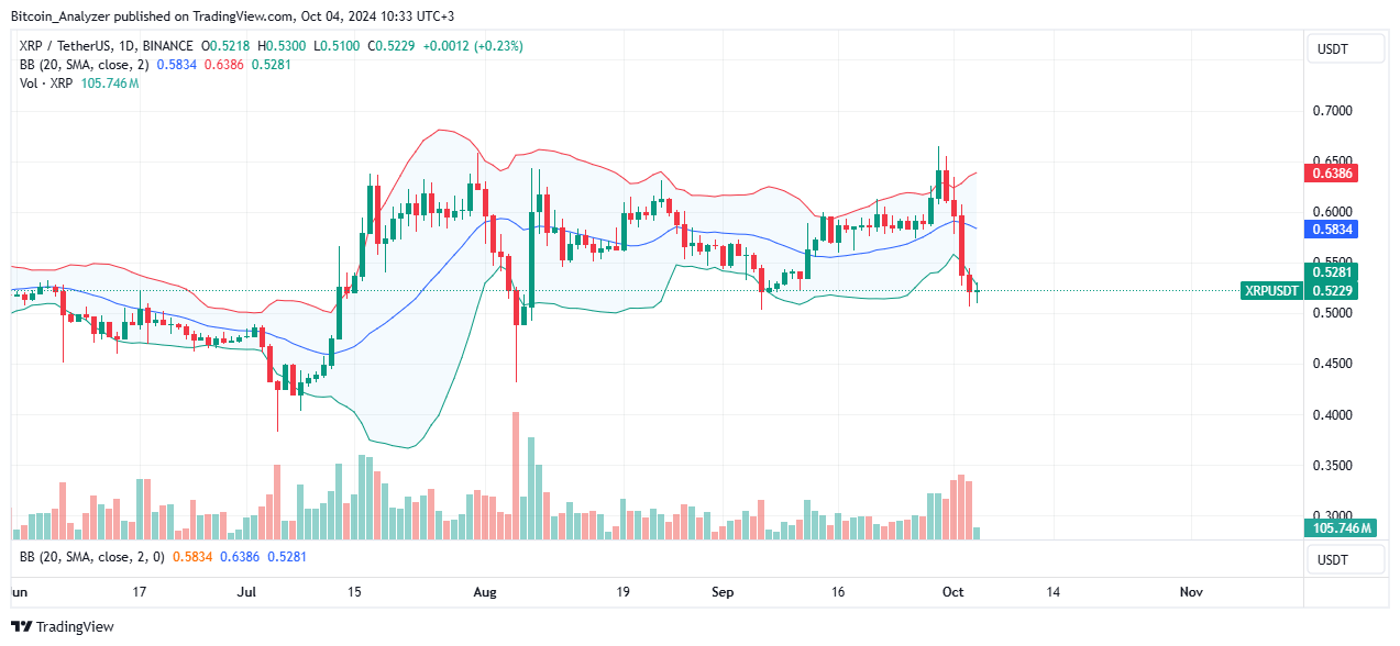 XRP Daily Chart for October 4