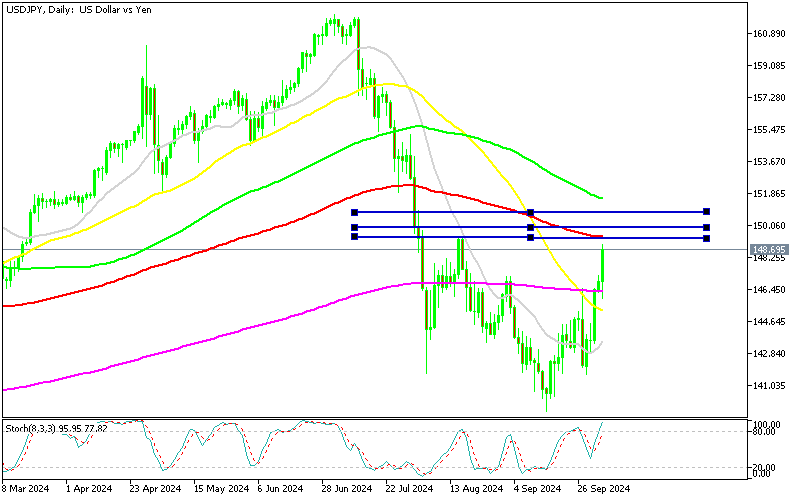 USD/JPY Daily Chart