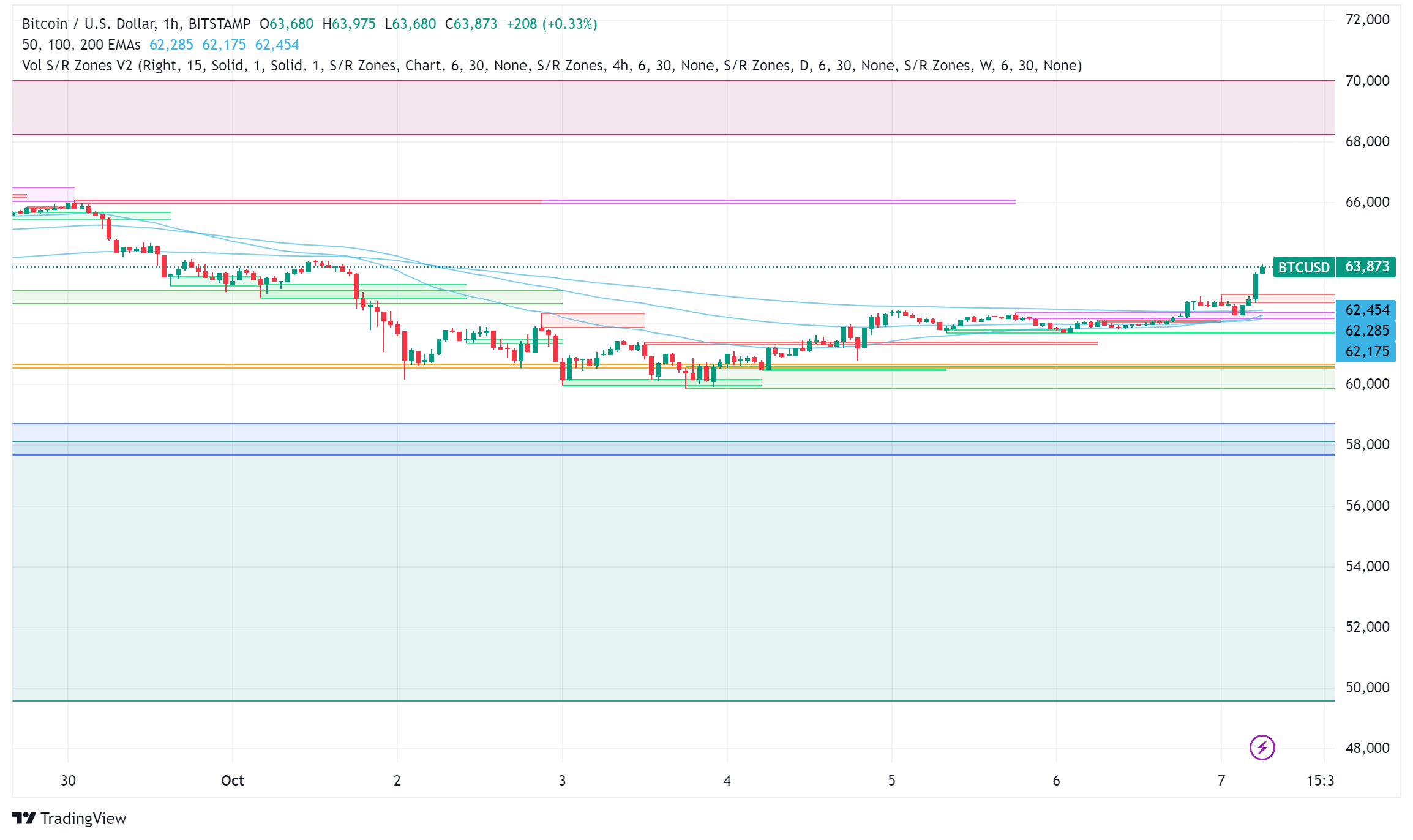 Bitcoin Price Faces Selling Pressure as Hodlers Take Profits
