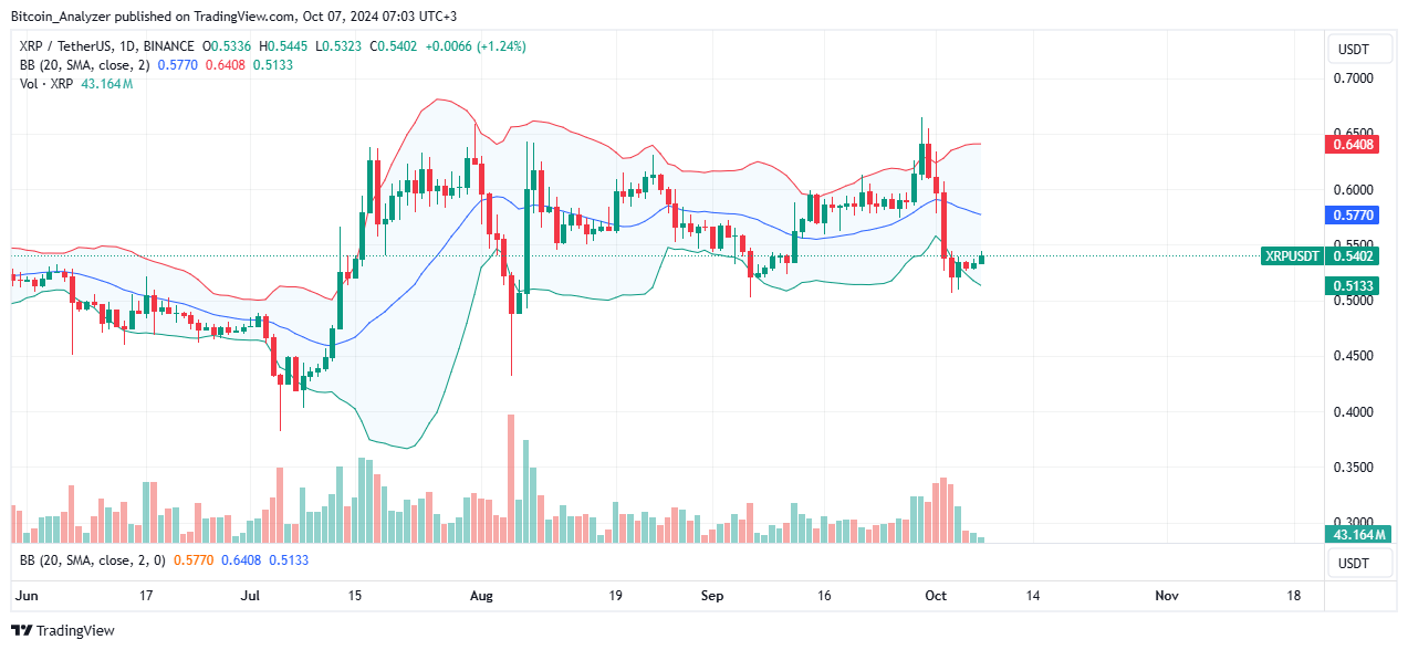 XRP Daily Chart for October 7