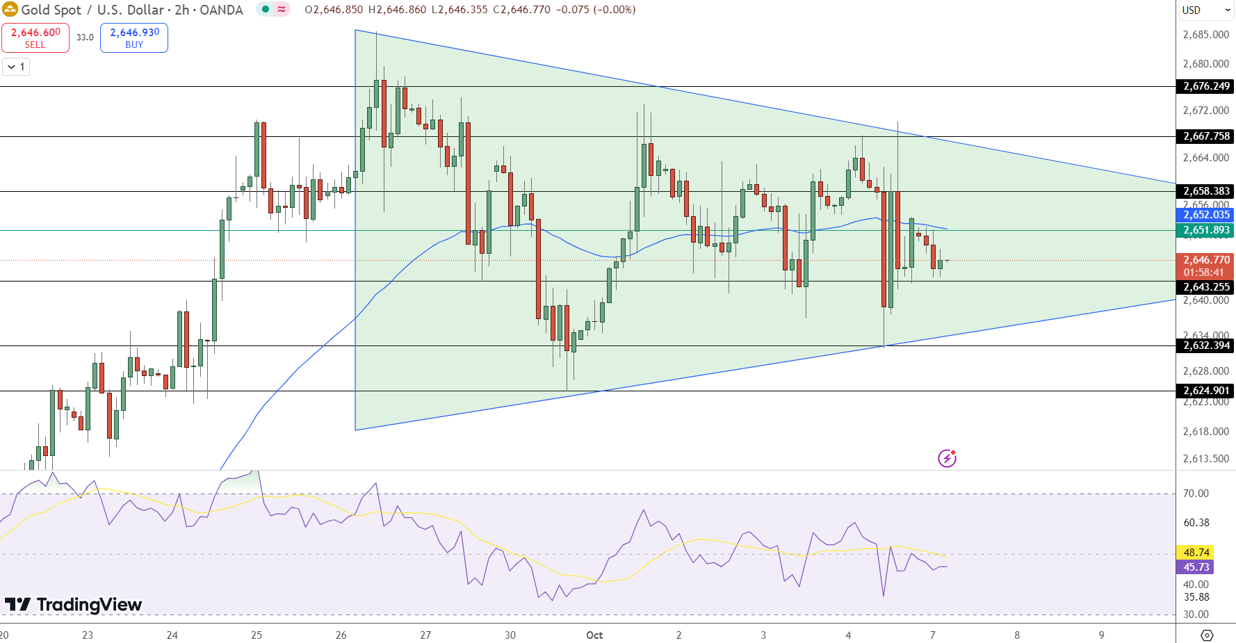 GOLD Price Chart - Source: Tradingview