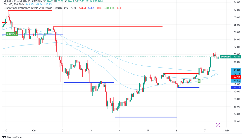 Solana (SOL) Poised for Potential Rally Despite Recent Dip