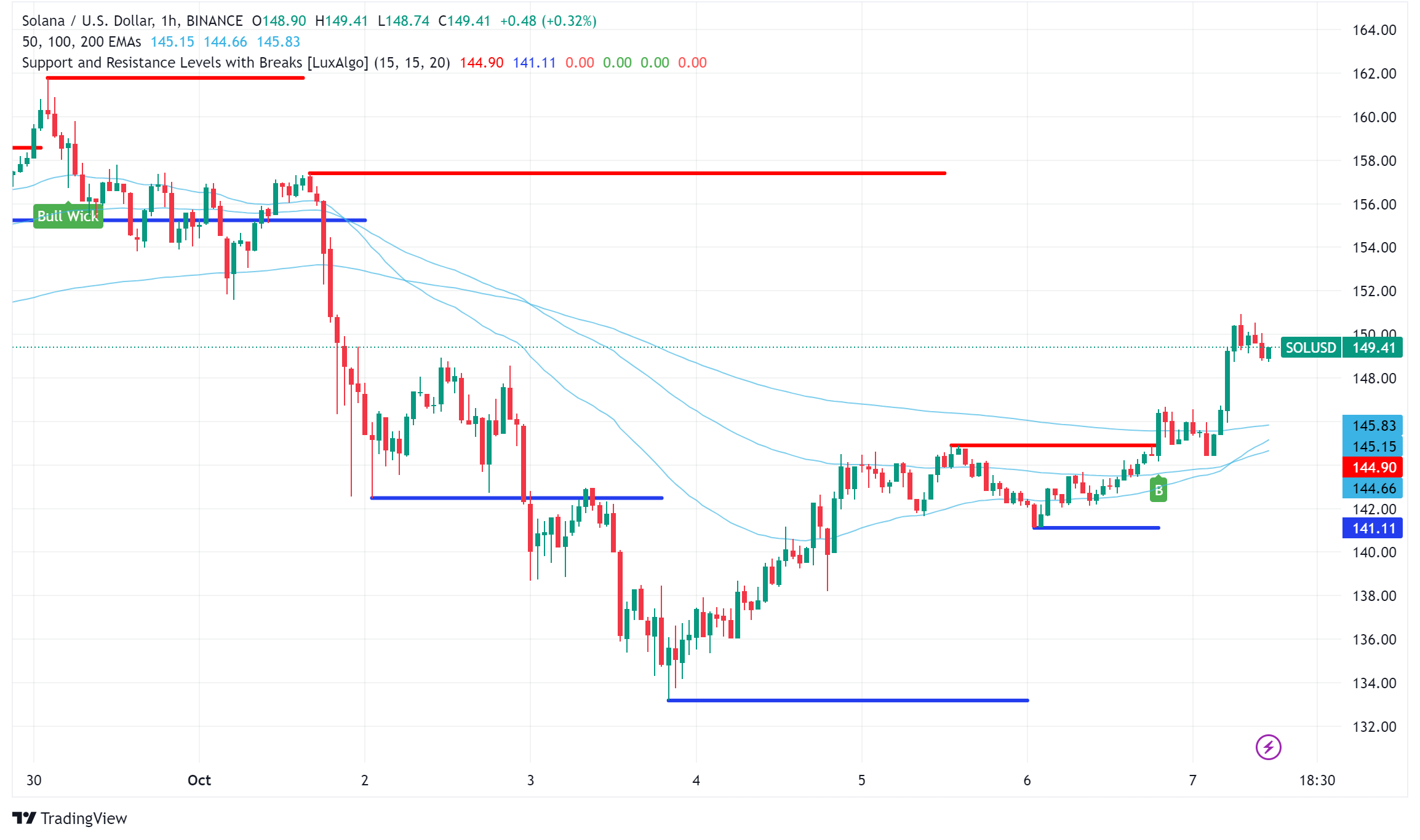 Solana (SOL) Poised for Potential Rally Despite Recent Dip