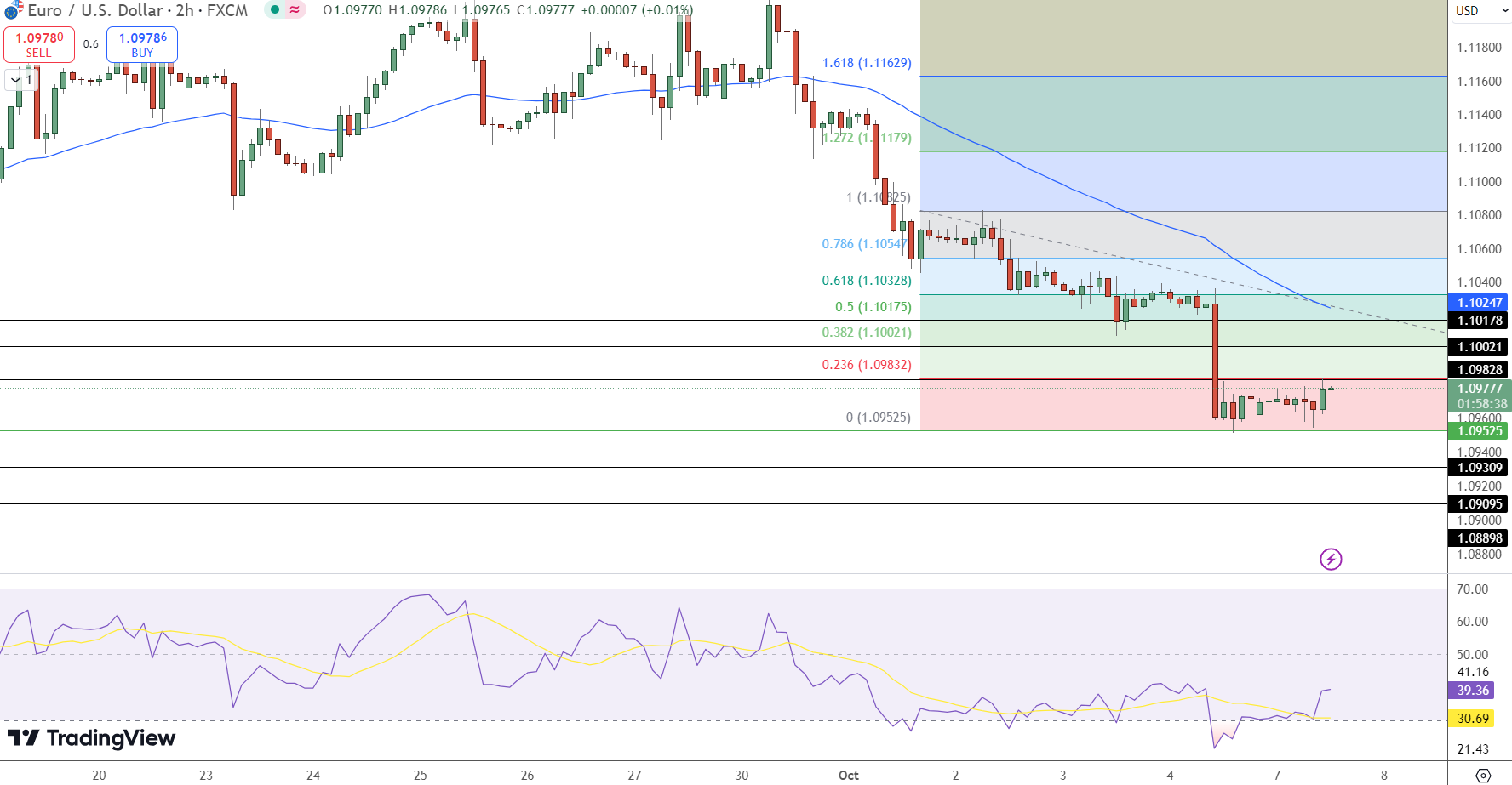 EUR/USD Price Chart - Source: Tradingview