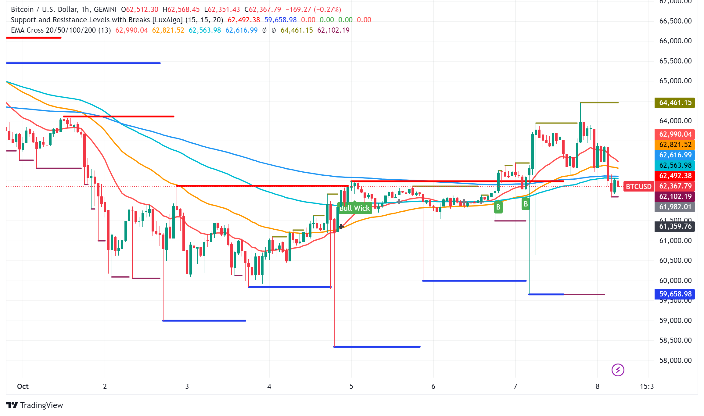 Bitcoin Price Surges, but Struggles to Maintain Gains Above $64,000