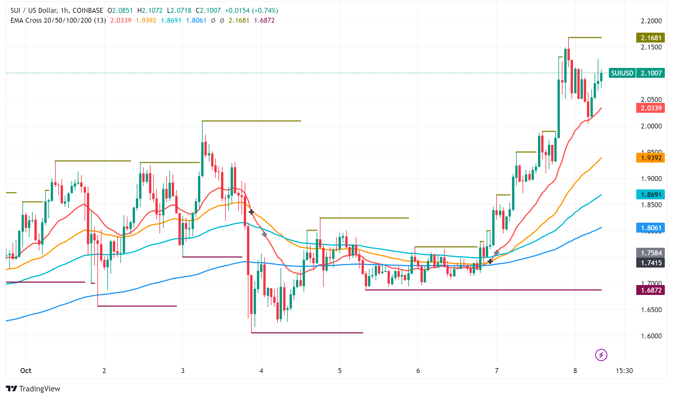 Sui (SUI) Surges Past Solana in Transaction Volume, Price Rallies Amid Ecosystem Growth