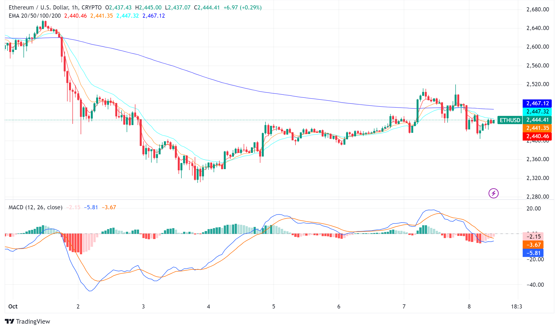 Ethereum Whale's Selling Spree Impacts Market as Network Undergoes Changes