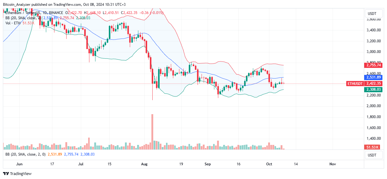 Ethereum daily chart for October 8th