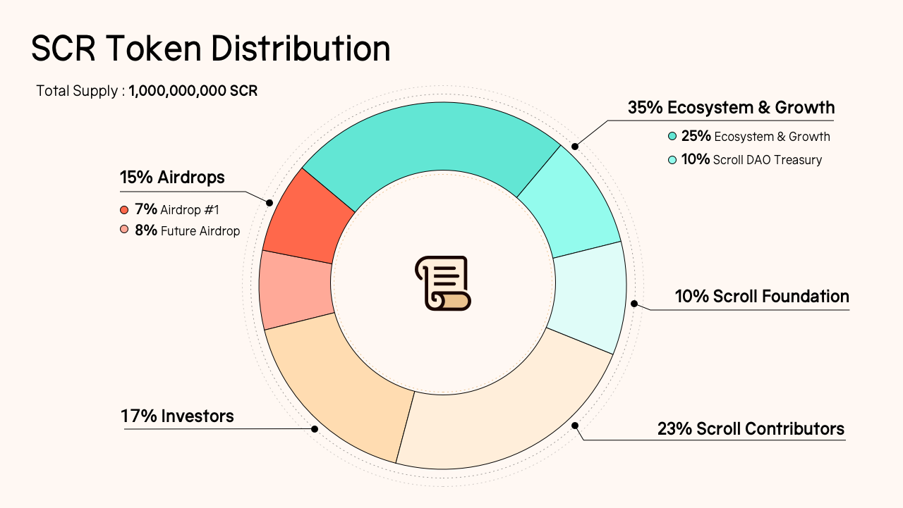 Source: Scroll blog Ethereum Layer-2 Scroll Announces Native Token Launch and Airdrop