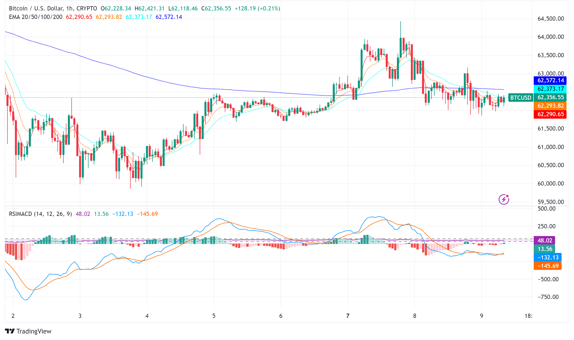 Bitcoin Hovers Around $62K as Traditional Markets See Major Swings