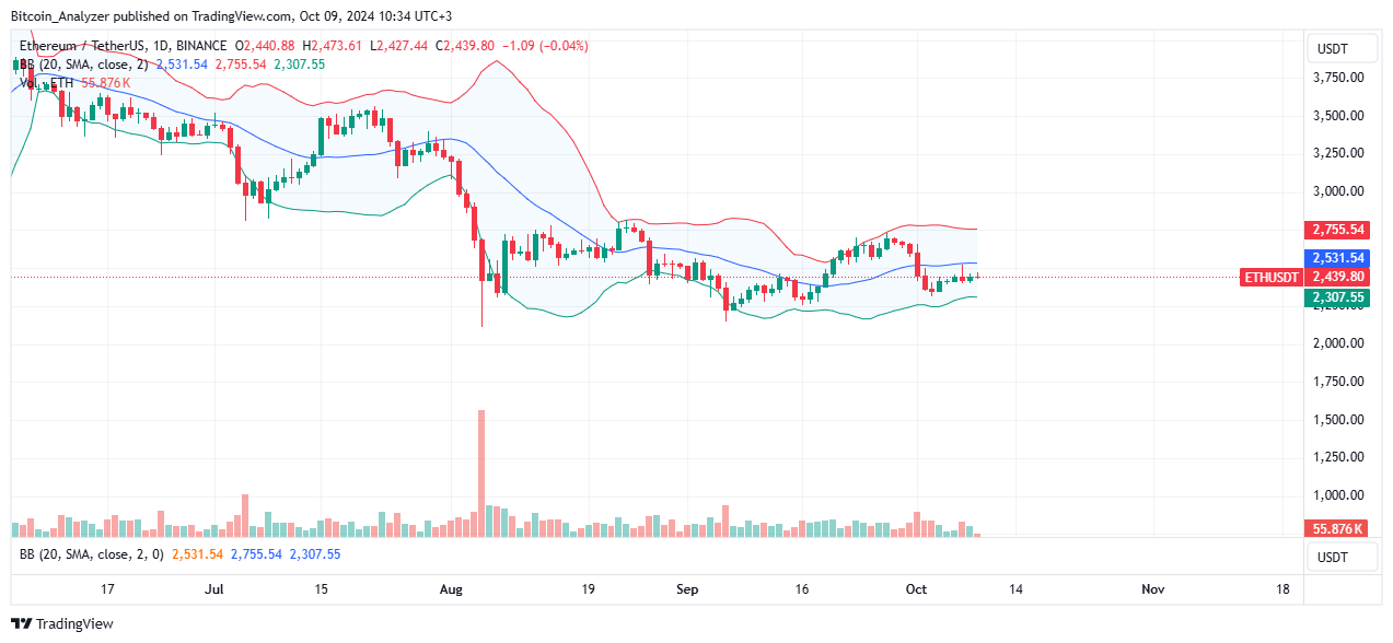 Why is Ethereum Losing Momentum as Stakers Lock Over 34 Million Coins?