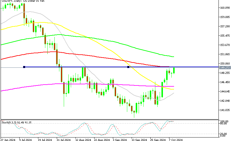 USD/JPY Daily Chart