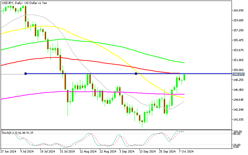 USD/JPY Daily Chart