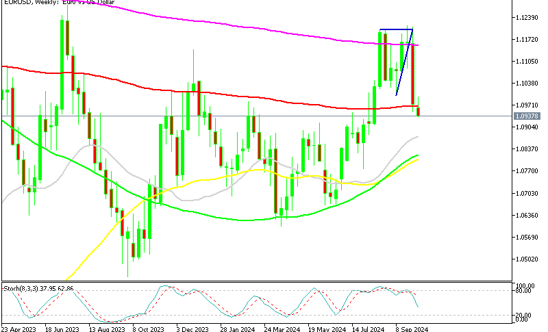 EUR/USD Weekly Chart