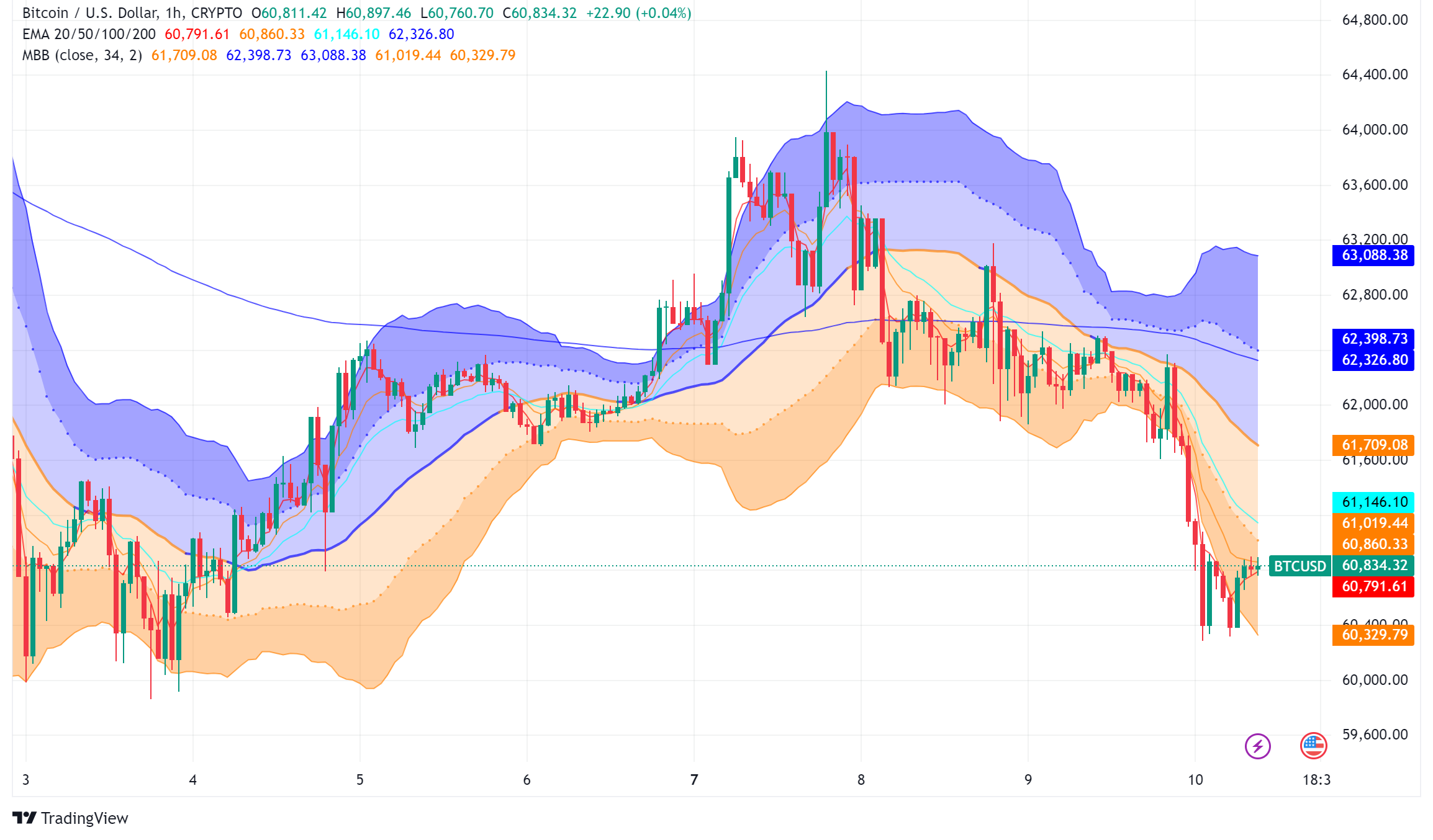 Bitcoin Price Struggles Below $61K as Short-Term Holders Face Test