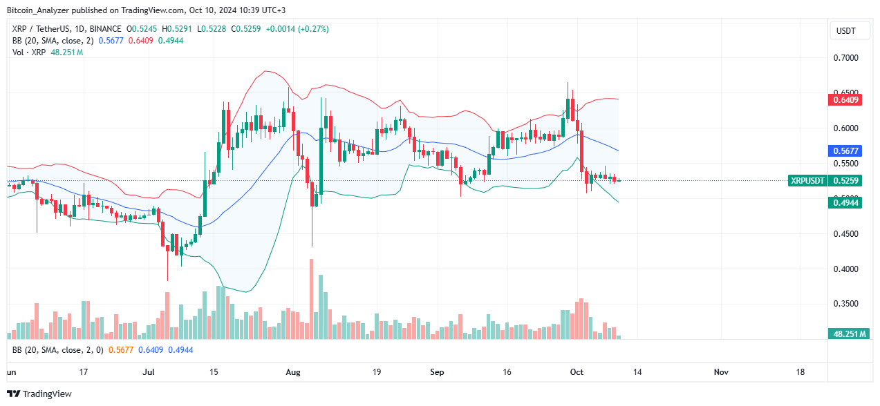 XRP Daily Chart for October 10